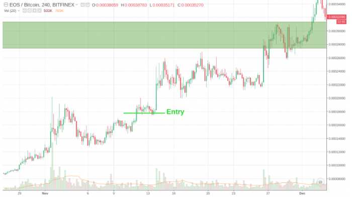 Анатомия на търговията при breakout търговия

