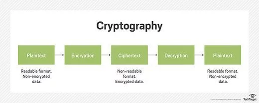 Колко вида криптография има?