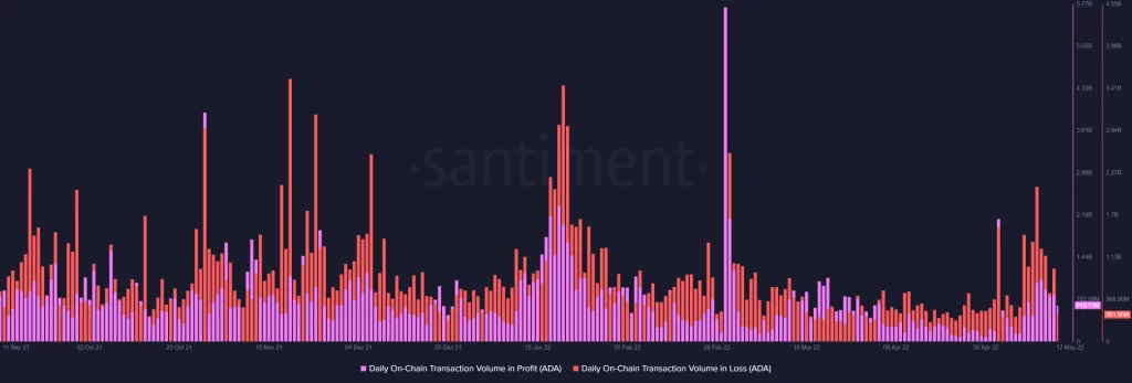 Обменен курс на Cardano към щатския долар