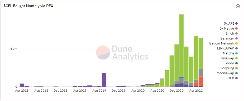 Има ли dune Analytics токен?