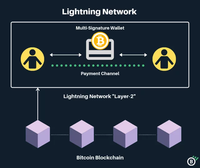 Частна ли е мрежата lightning