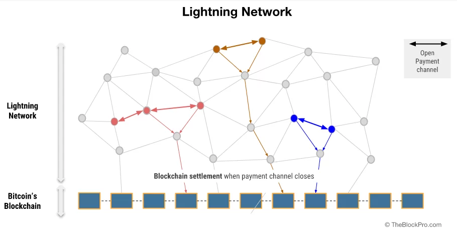 Каква е целта на Lightning Network? 
