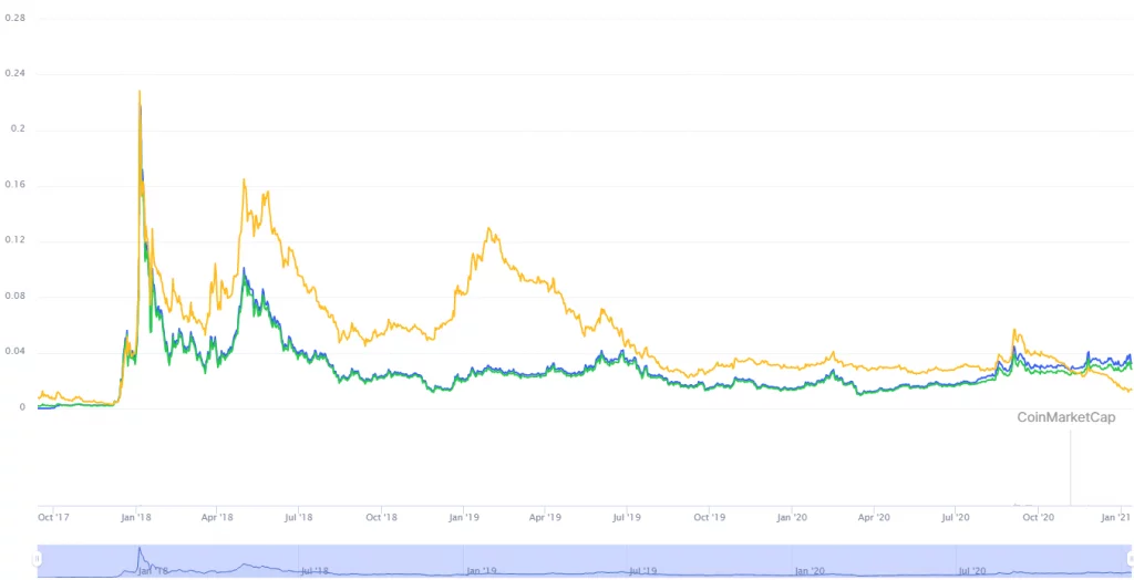 Къде мога да обменя tron crypto?