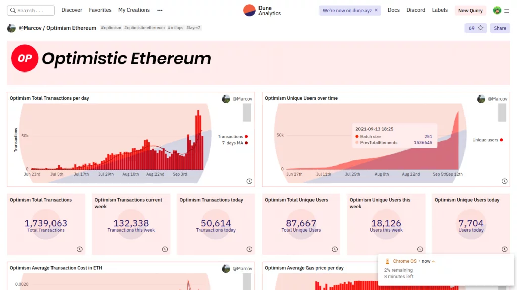 Dune Analytics nft е особено полезен