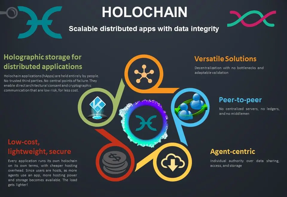 Ще замени ли криптовалутата holochain