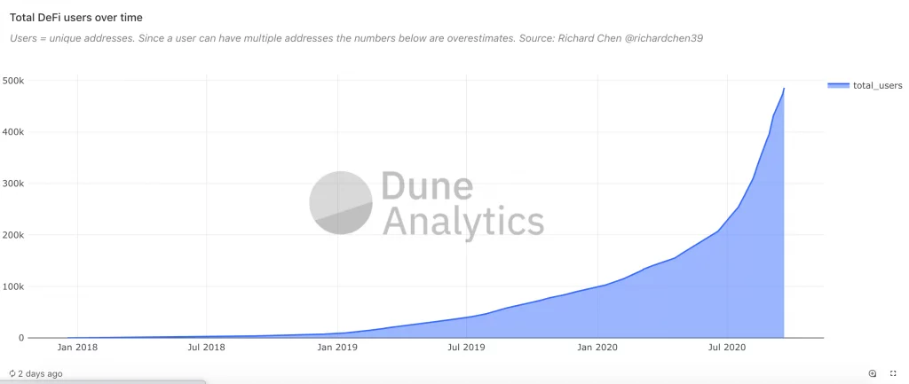 Dune analytics coin на помощ