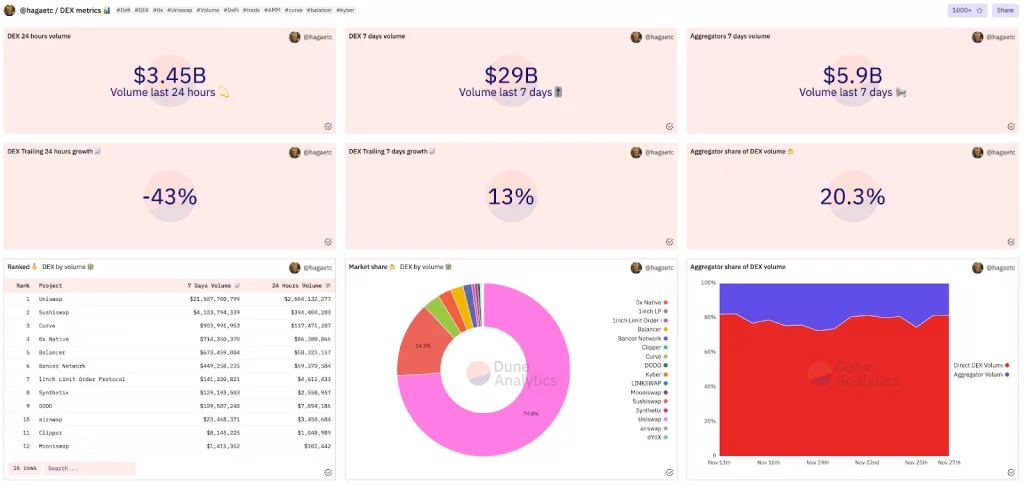 Урок за въвеждане на dune analytics nft