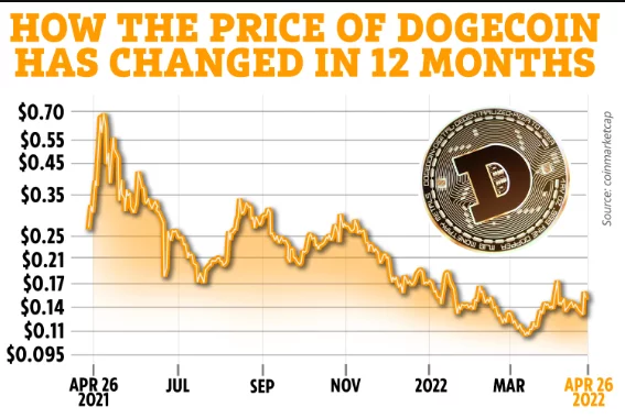 Как се добива Dogecoin 
