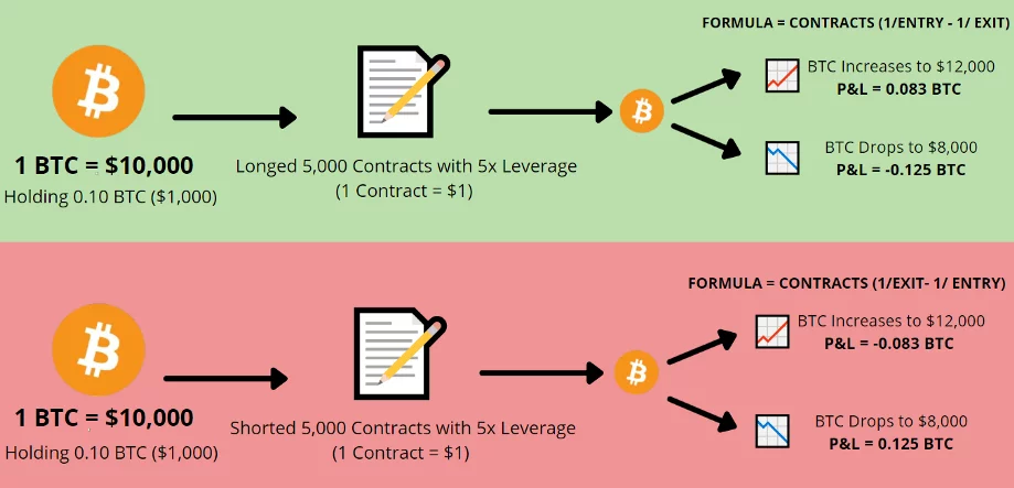Как работят фючърсните договори за криптовалута?
