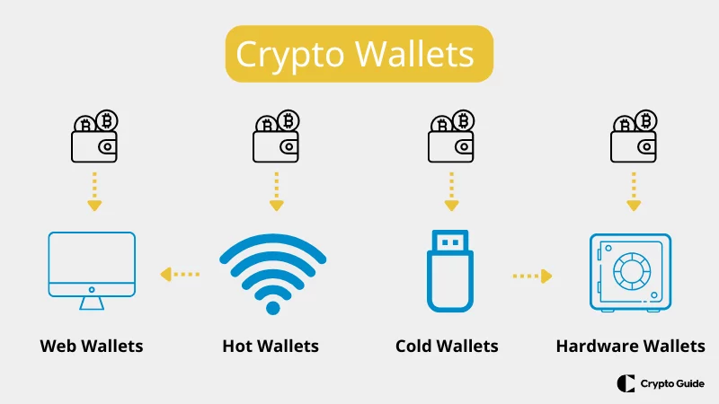 Как да изберем портфейл за криптовалути
