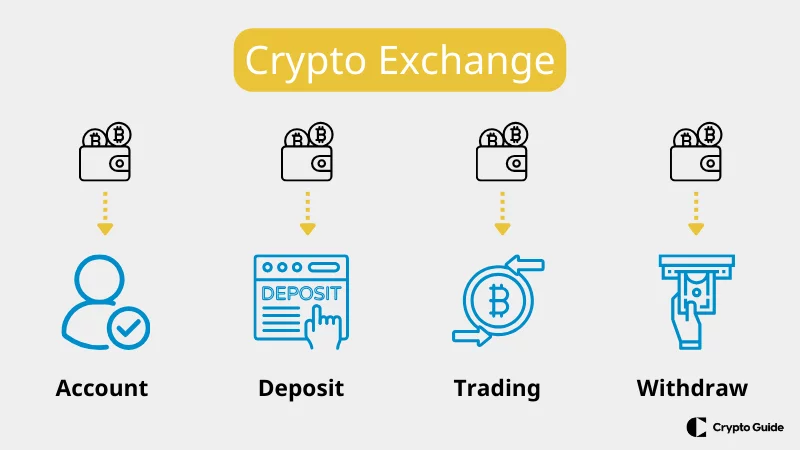Как работи криптообменът
