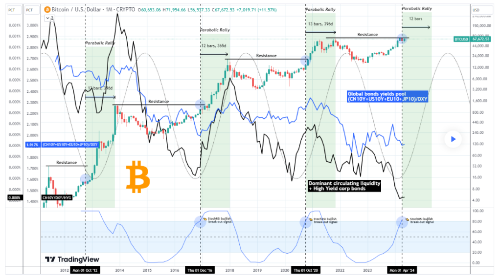 Графика за търговия с Bitcoin