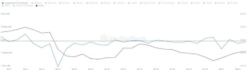 LINK струва 14 долара, което представлява спад от над 3,6% за деня.