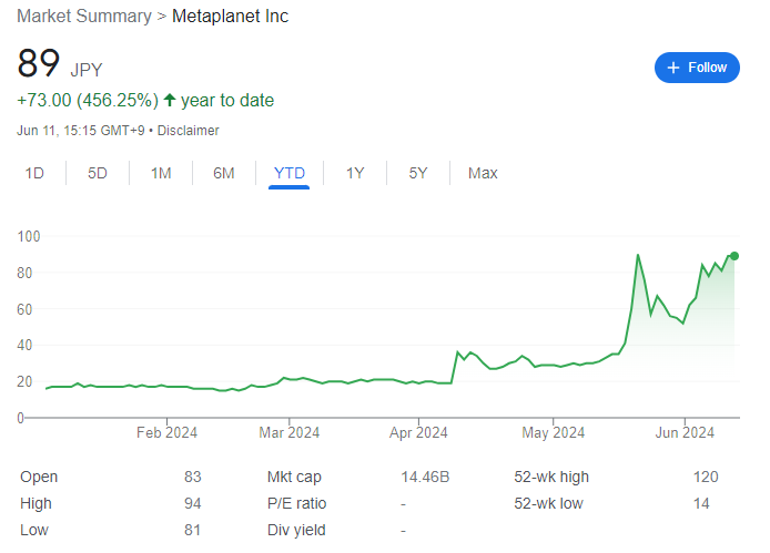 Цената на акциите на Metaplanet-Inc. се покачва до 89 йени