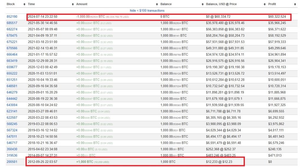 1000-BTC-прехвърлен-източник-след-12-годишна-дремка