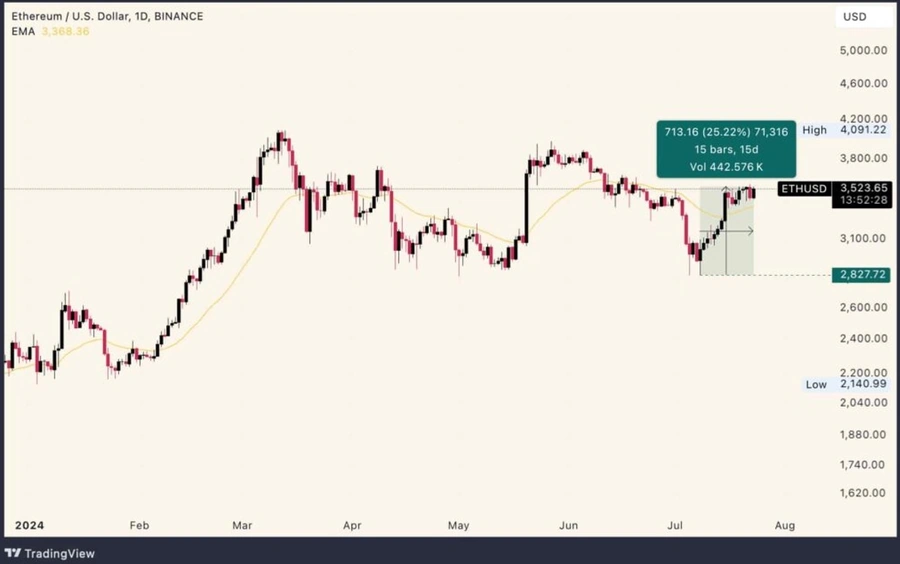 Борсово търгувани фондове за Етериум (ETF