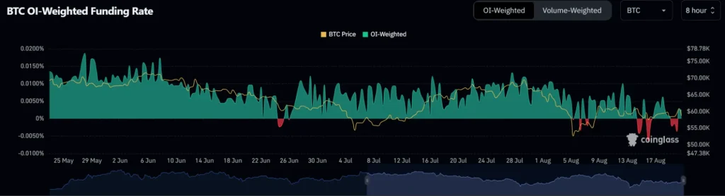 BTC OI-претеглен процент на финансиране BTC-OI-претеглен-процент-на-финансиране