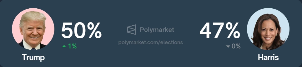 Доналд Тръмп отново надминава Харис на Polymarket