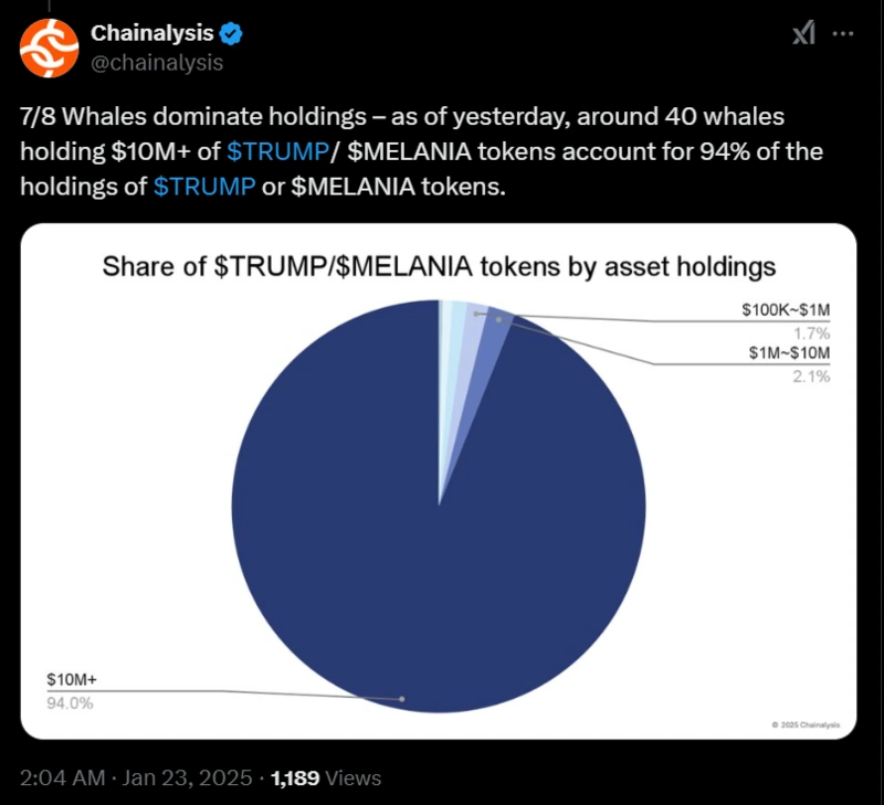 Графика, показваща 94% от токените $TRUMP$MELANIA, които се държат от китове.